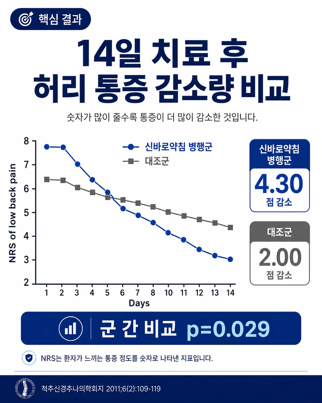 신바로약침 연구의 14일 치료 후 허리 통증 변화 그래프